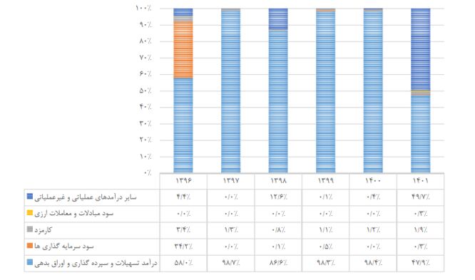 بانک آینده روزانه بیش از ۱۱۸ میلیارد تومان ضرر میکند