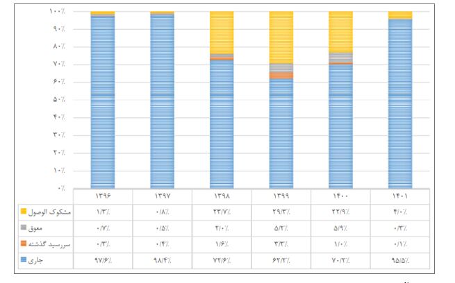 بانک آینده روزانه بیش از ۱۱۸ میلیارد تومان ضرر میکند