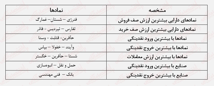تحریک تقاضا در بورس با سیاستهای جدید/ رشد با نشاط بورس بعد از روزهای رکودی