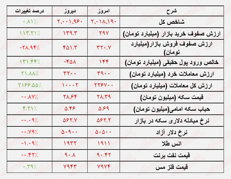 تحریک تقاضا در بورس با سیاستهای جدید/ رشد با نشاط بورس بعد از روزهای رکودی