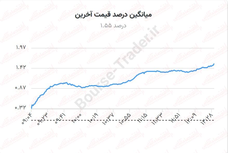 تحریک تقاضا در بورس با سیاستهای جدید/ رشد با نشاط بورس بعد از روزهای رکودی