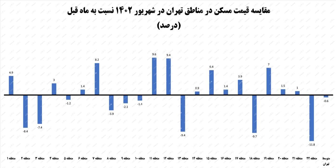 قیمت مسکن در تهران کاهش یافت؟ / بیشترین کاهش قیمت مسکن در کدام مناطق اتفاق افتاد؟