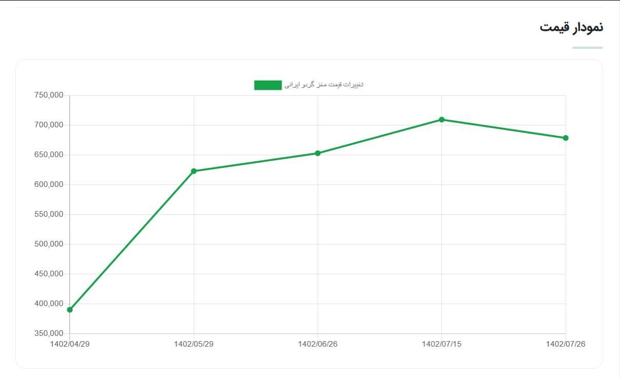 میلیاردر شدن با خرید نهال گردو و بادام میلیاردر شدن با خرید نهال گردو و بادام