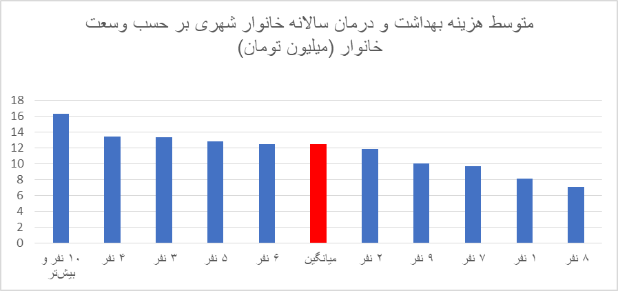 افزایش سرسامآور هزینههای درمان / کدام طیف حقوقبگیر برای درمان بیشتر هزینه کردند؟ 2