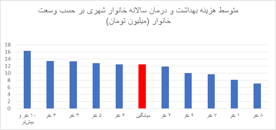 روایت مرکز آمار ایران از افزایش سرسام‌آور هزینه‌های درمان/ کدام طیف حقوق‌بگیر برای درمان بیشتر هزینه کردند؟