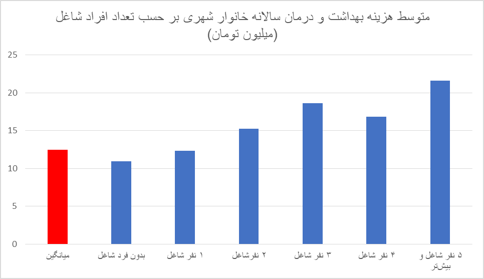 افزایش سرسامآور هزینههای درمان / کدام طیف حقوقبگیر برای درمان بیشتر هزینه کردند؟ 3