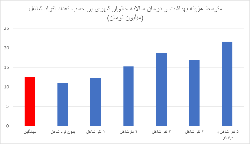 روایت مرکز آمار ایران از افزایش سرسام‌آور هزینه‌های درمان/ کدام طیف حقوق‌بگیر برای درمان بیشتر هزینه کردند؟