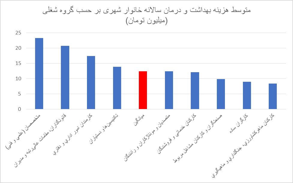 روایت مرکز آمار ایران از افزایش سرسام‌آور هزینه‌های درمان/ کدام طیف حقوق‌بگیر برای درمان بیشتر هزینه کردند؟