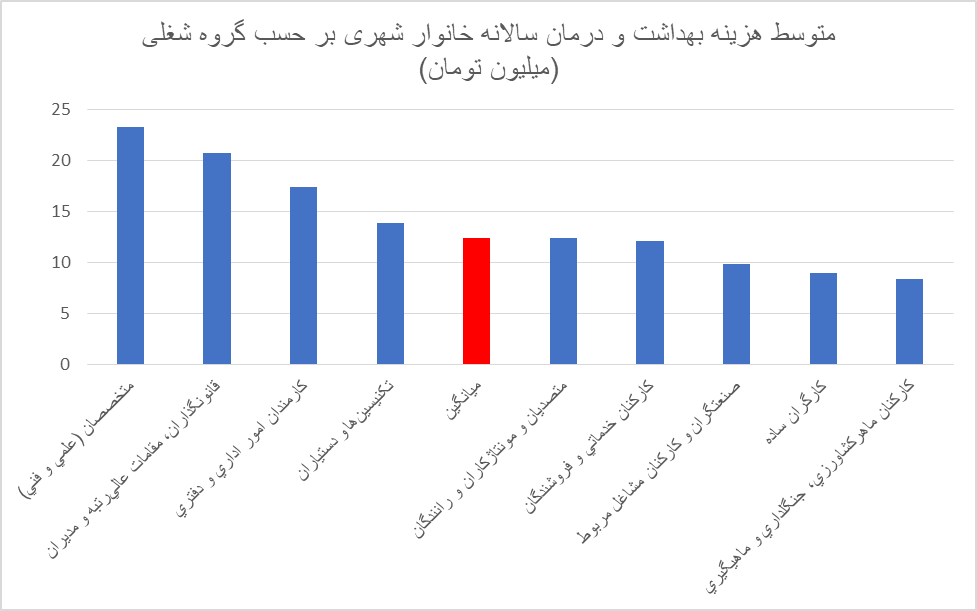 افزایش سرسامآور هزینههای درمان / کدام طیف حقوقبگیر برای درمان بیشتر هزینه کردند؟ 4