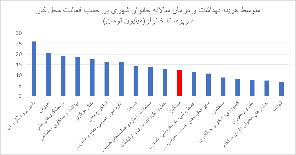 افزایش سرسامآور هزینههای درمان / کدام طیف حقوقبگیر برای درمان بیشتر هزینه کردند؟ 5