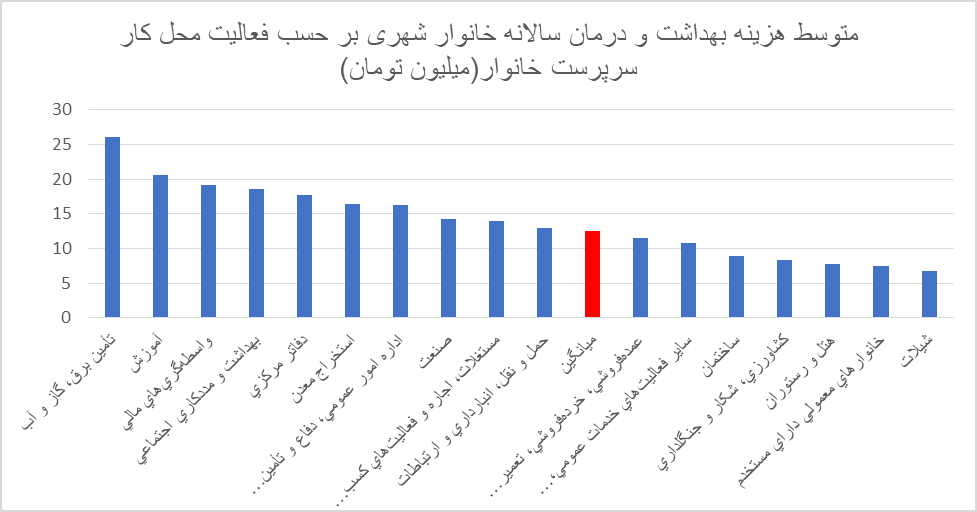 روایت مرکز آمار ایران از افزایش سرسام‌آور هزینه‌های درمان/ کدام طیف حقوق‌بگیر برای درمان بیشتر هزینه کردند؟