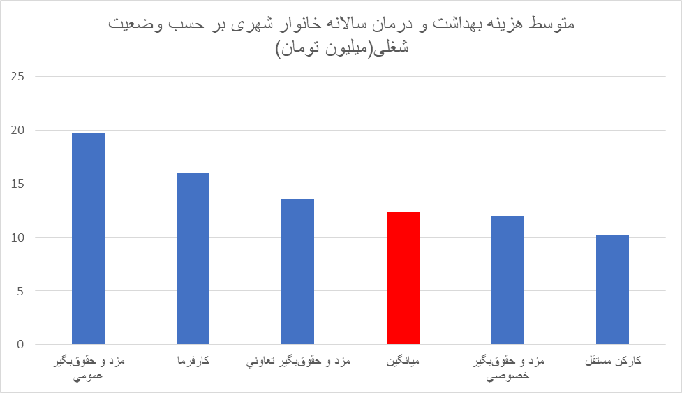 افزایش سرسامآور هزینههای درمان / کدام طیف حقوقبگیر برای درمان بیشتر هزینه کردند؟ 6