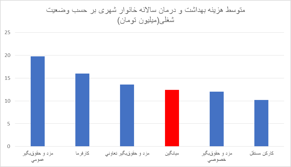 روایت مرکز آمار ایران از افزایش سرسام‌آور هزینه‌های درمان/ کدام طیف حقوق‌بگیر برای درمان بیشتر هزینه کردند؟