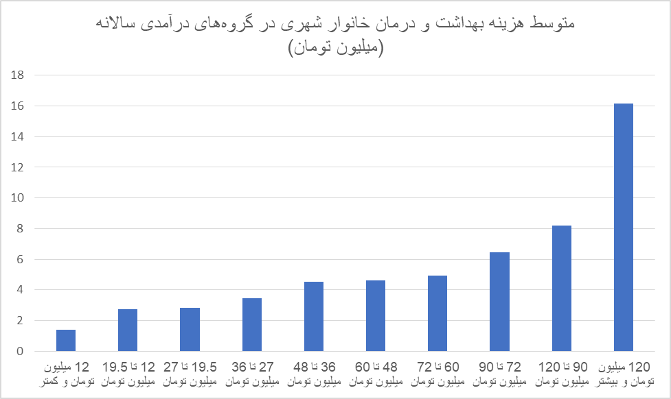 افزایش سرسامآور هزینههای درمان / کدام طیف حقوقبگیر برای درمان بیشتر هزینه کردند؟ 7