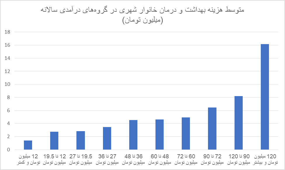 روایت مرکز آمار ایران از افزایش سرسام‌آور هزینه‌های درمان/ کدام طیف حقوق‌بگیر برای درمان بیشتر هزینه کردند؟