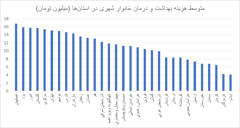 روایت مرکز آمار ایران از افزایش سرسام‌آور هزینه‌های درمان/ کدام طیف حقوق‌بگیر برای درمان بیشتر هزینه کردند؟