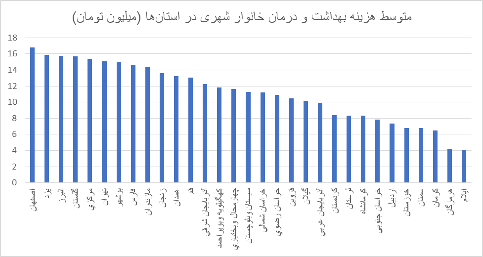 افزایش سرسامآور هزینههای درمان / کدام طیف حقوقبگیر برای درمان بیشتر هزینه کردند؟ 8