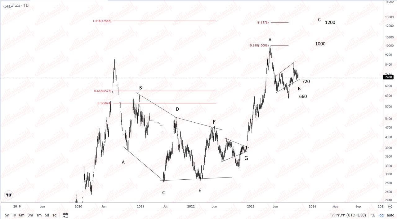 به بهانه افزایش قیمت شکر؛ همه چیز درباره «قزوین»