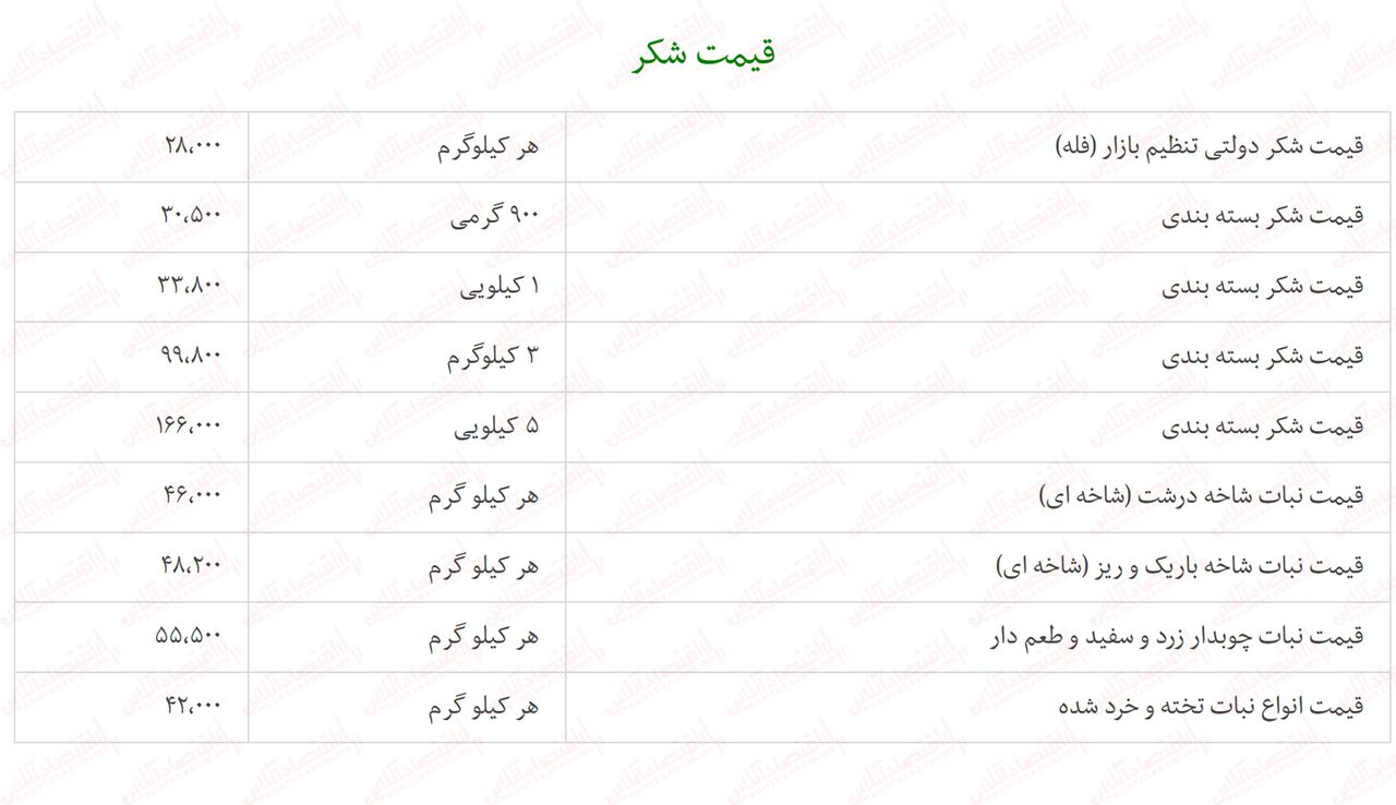 به بهانه افزایش قیمت شکر؛ همه چیز درباره «قزوین»