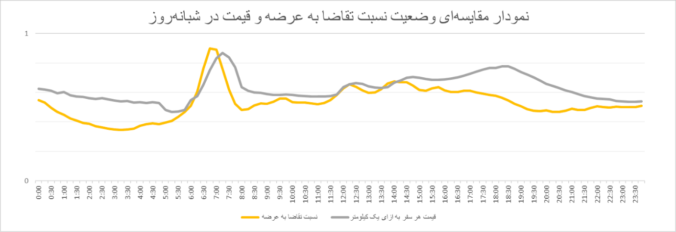 در چه ساعاتی میتوان مقرونبهصرفه و کمترافیک سفر کرد