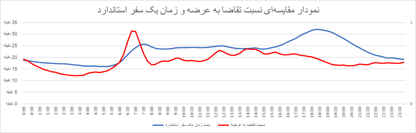 در چه ساعاتی میتوان مقرونبهصرفه و کمترافیک سفر کرد