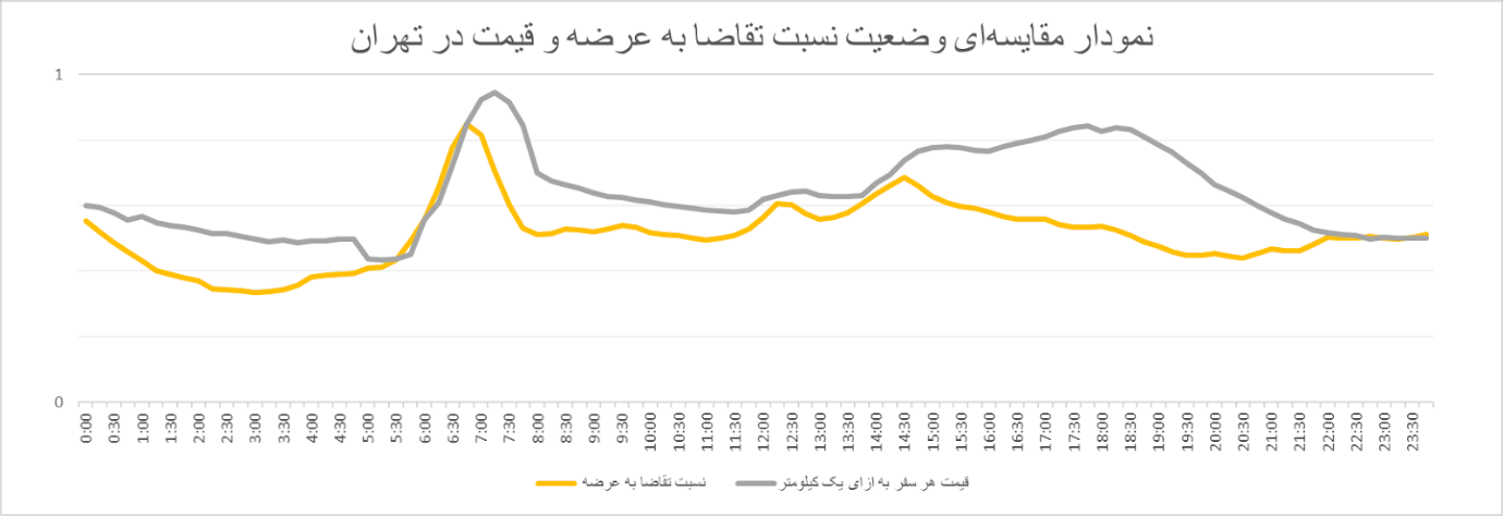 در چه ساعاتی می‌توان مقرون‌به‌صرفه و کم‌ترافیک‌ سفر کرد