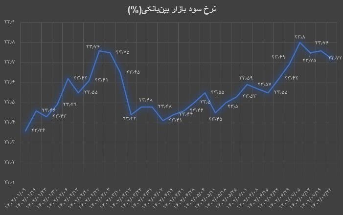 نرخ سود بین بانکی ۲۳.۷۲ درصد شد