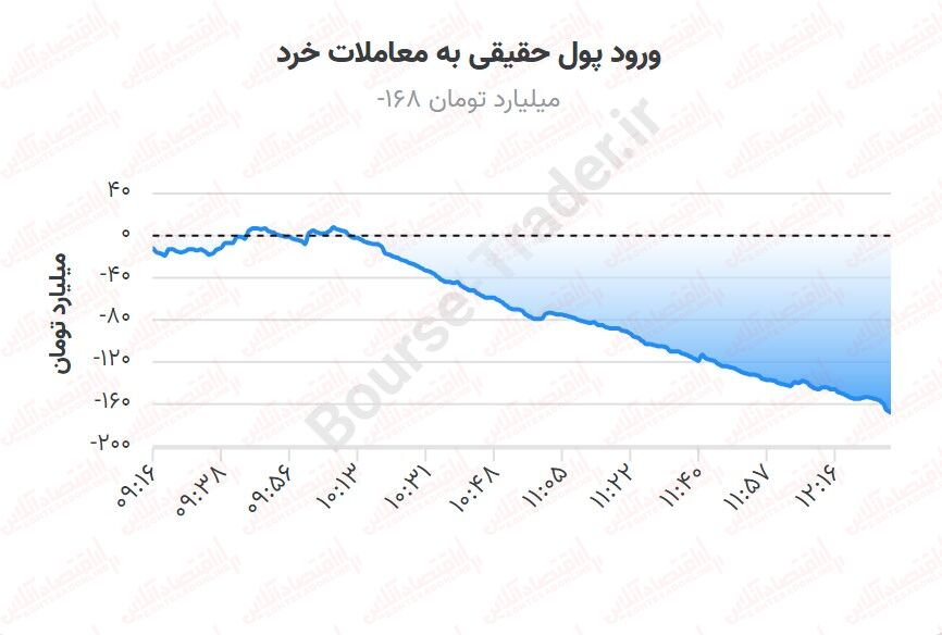 بورس در بیپولی لنگر گرفته است! روزهای خسته کننده ادامه دارد