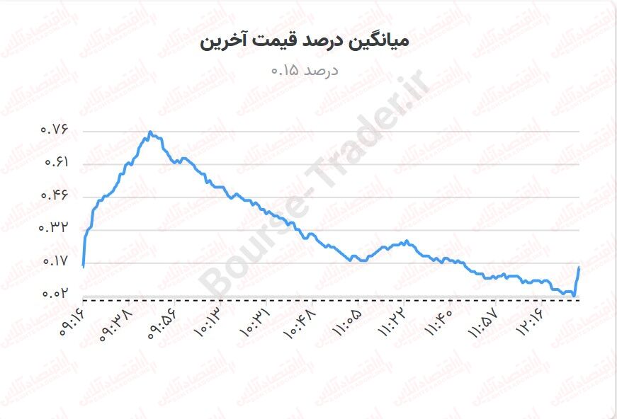 بورس در بیپولی لنگر گرفته است! روزهای خسته کننده ادامه دارد