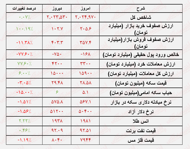 بورس در بیپولی لنگر گرفته است! روزهای خسته کننده ادامه دارد