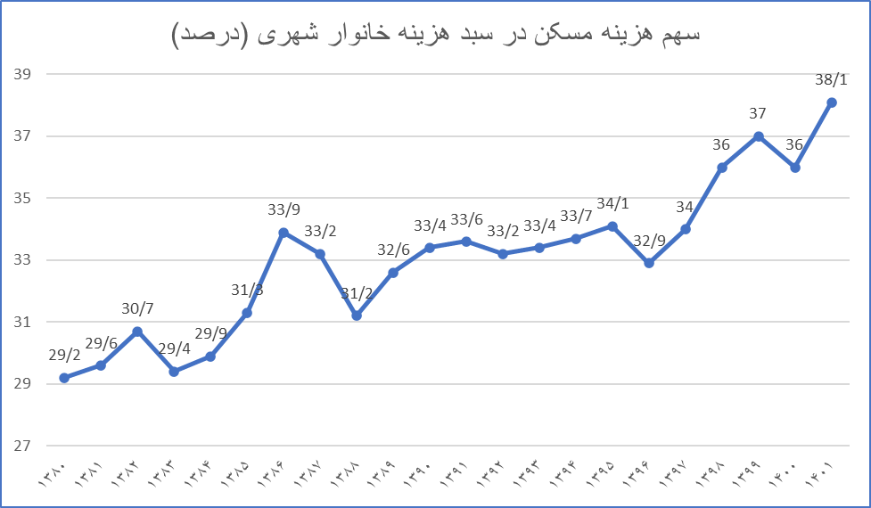 مسکن، بزرگترین بخش سبد هزینهای خانوارهای شهری/ دهک دهم ۸.۹  برابر دهک اول اجاره میپردازد