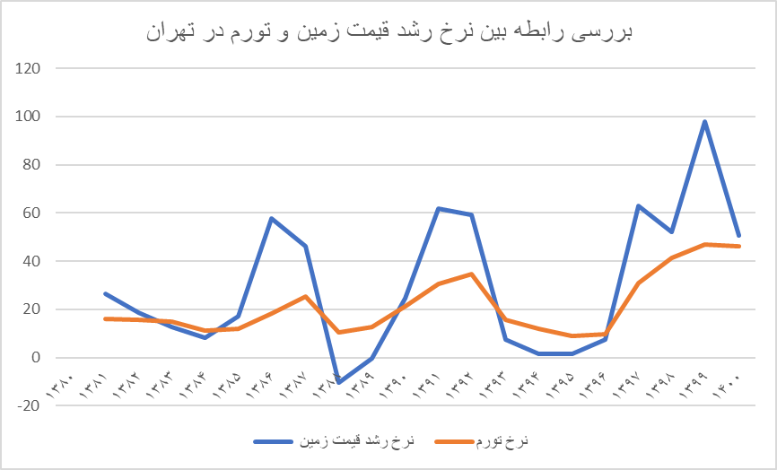 مسکن، بزرگترین بخش سبد هزینهای خانوارهای شهری/ دهک دهم ۸.۹  برابر دهک اول اجاره میپردازد