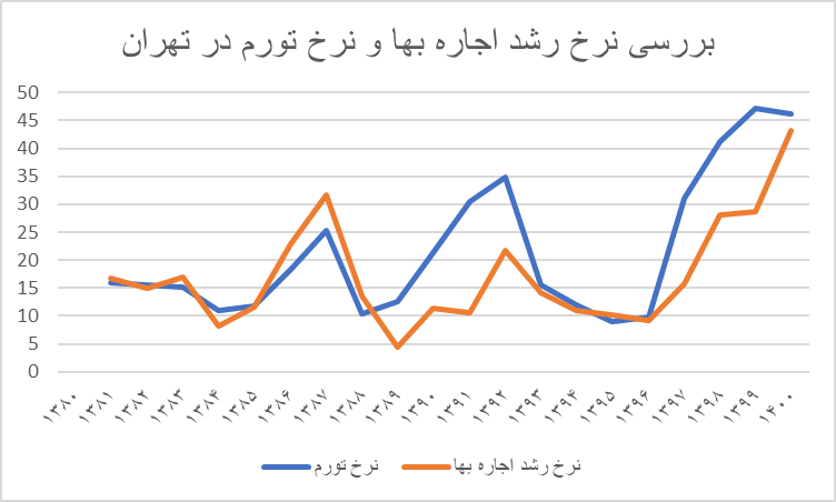 مسکن، بزرگترین بخش سبد هزینهای خانوارهای شهری/ دهک دهم ۸.۹  برابر دهک اول اجاره میپردازد