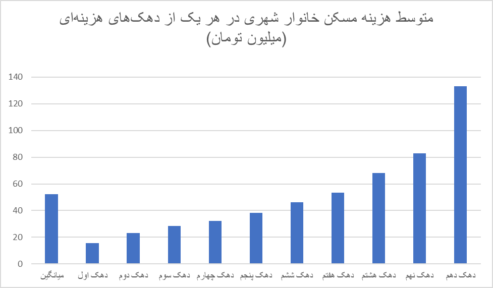 مسکن، بزرگترین بخش سبد هزینهای خانوارهای شهری/ دهک دهم ۸.۹  برابر دهک اول اجاره میپردازد