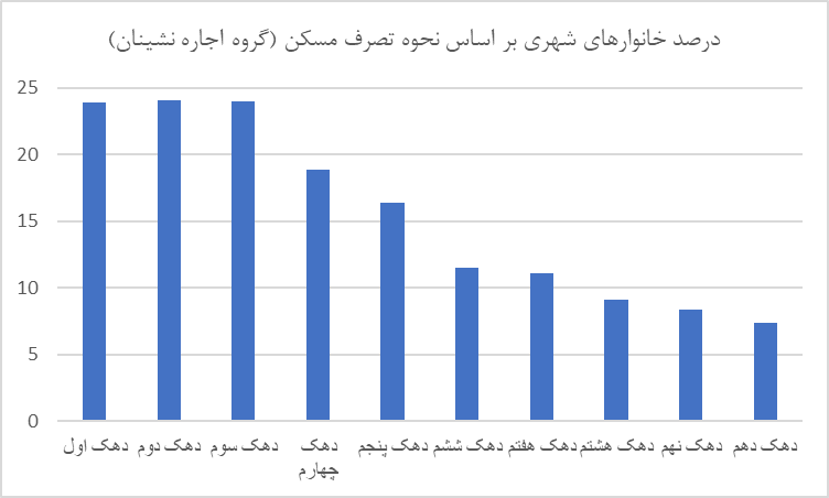 مسکن، بزرگترین بخش سبد هزینهای خانوارهای شهری/ دهک دهم ۸.۹  برابر دهک اول اجاره میپردازد