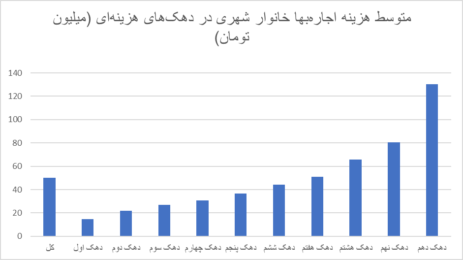 مسکن، بزرگترین بخش سبد هزینهای خانوارهای شهری/ دهک دهم ۸.۹  برابر دهک اول اجاره میپردازد