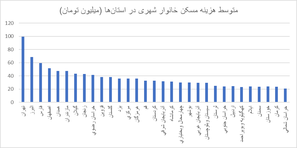 مسکن، بزرگترین بخش سبد هزینهای خانوارهای شهری/ دهک دهم ۸.۹  برابر دهک اول اجاره میپردازد