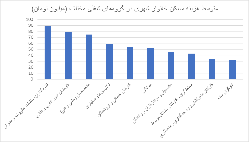 مسکن، بزرگترین بخش سبد هزینهای خانوارهای شهری/ دهک دهم ۸.۹  برابر دهک اول اجاره میپردازد