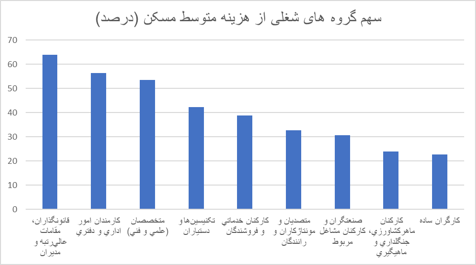 مسکن، بزرگترین بخش سبد هزینهای خانوارهای شهری/ دهک دهم ۸.۹  برابر دهک اول اجاره میپردازد
