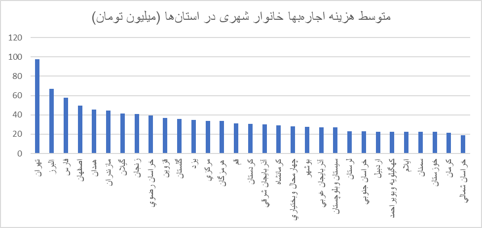 مسکن، بزرگترین بخش سبد هزینهای خانوارهای شهری/ دهک دهم ۸.۹  برابر دهک اول اجاره میپردازد