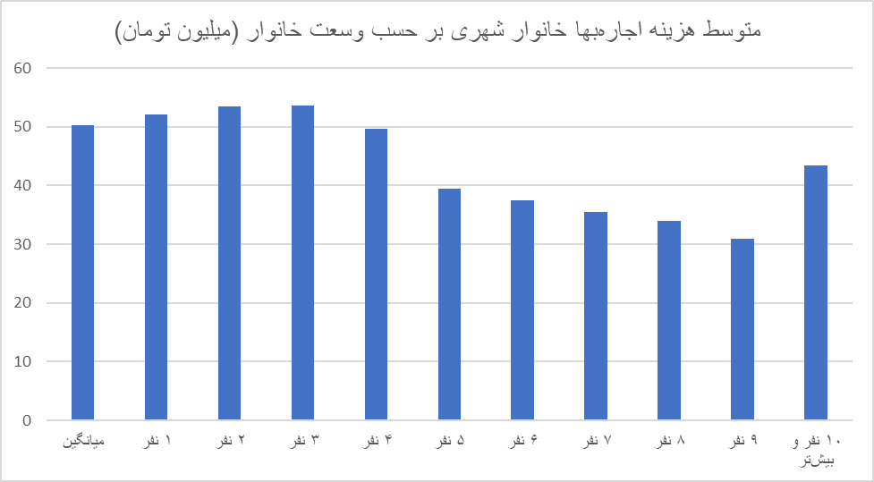 مسکن، بزرگترین بخش سبد هزینهای خانوارهای شهری/ دهک دهم ۸.۹  برابر دهک اول اجاره میپردازد