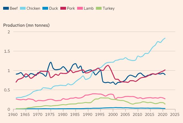 چگونه مرغ‌ها سیستم غذایی جهان را تسخیر کردند؟