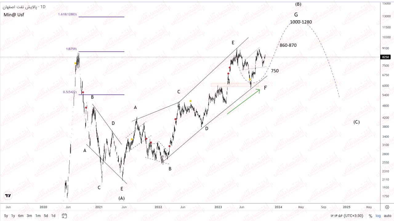 شپنا، شتران و شاوان؛ بررسی سه سهم بزرگ پالایشی! شپنا، شتران و شاوان؛ بررسی سه سهم بزرگ پالایشی!