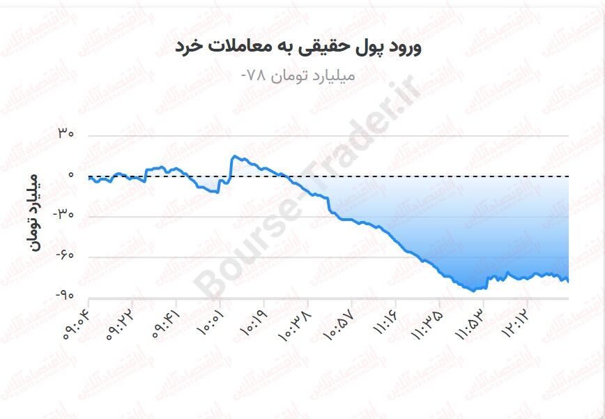 گزارشهای خوب شش ماهه هم دردی از بورس دوا نکرد!/ گردابه رکود در بورس ادامه دارد
