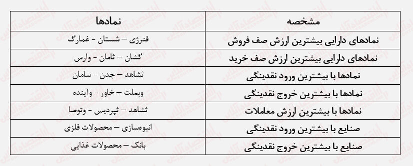 گزارشهای خوب شش ماهه هم دردی از بورس دوا نکرد!/ گردابه رکود در بورس ادامه دارد