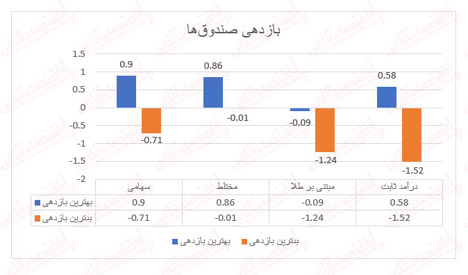 وضعیت قرمز صندوق‌های طلا!