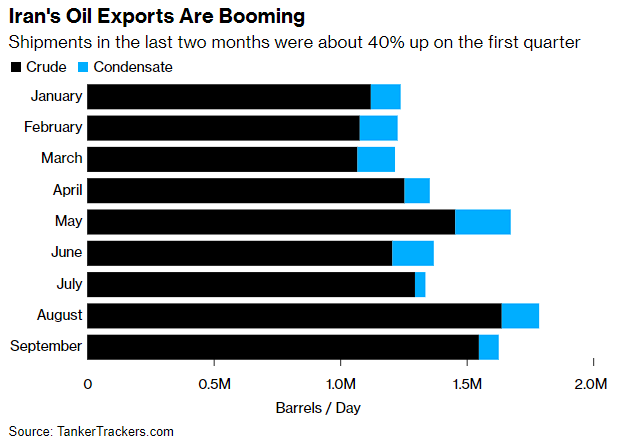 ذخایر نفت ایران روی آب صفر شد