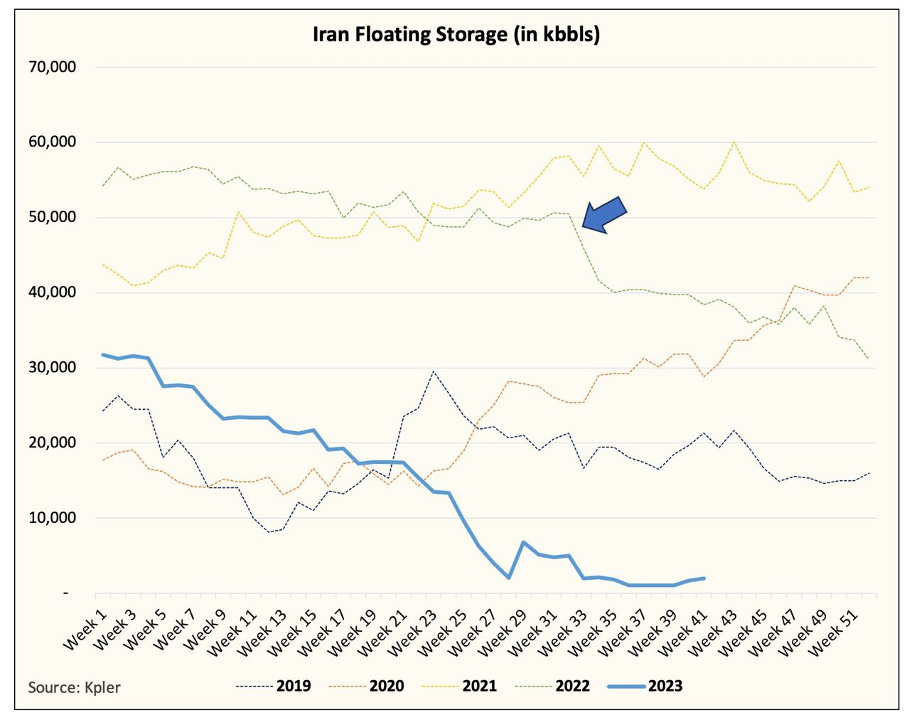 ذخایر نفت ایران روی آب صفر شد
