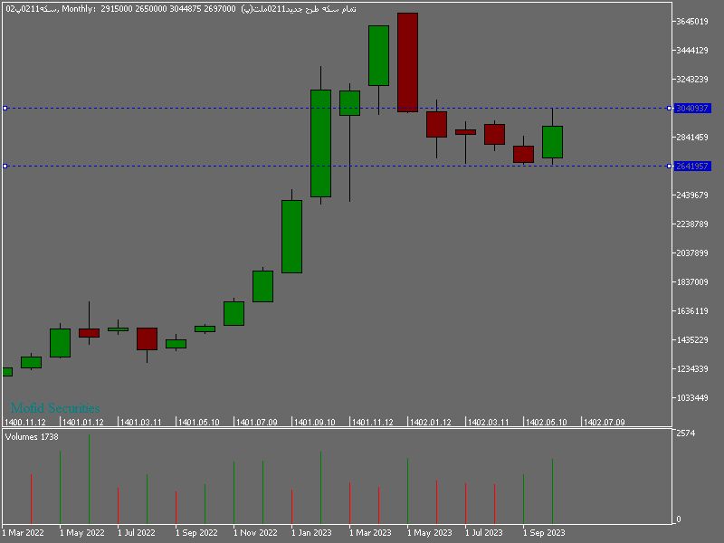 بهترین کالای سرمایهگذاری در مهر ماه / بیشترین سود بازار به خریداران سکه رسید