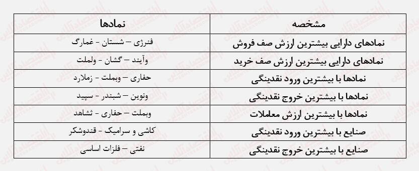 گزارش یک صنعت کل بورس را تحت تاثیر قرار داد!